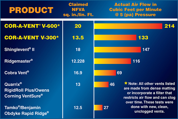 Cor-A-Vent Airflow Chart