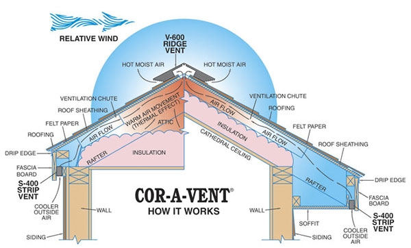 Cor-A-Vent - How it works